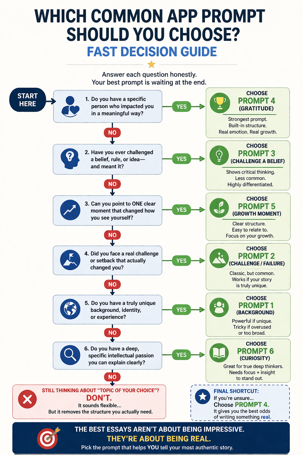 Homeschool Transcripts Common App essay prompt decision tree